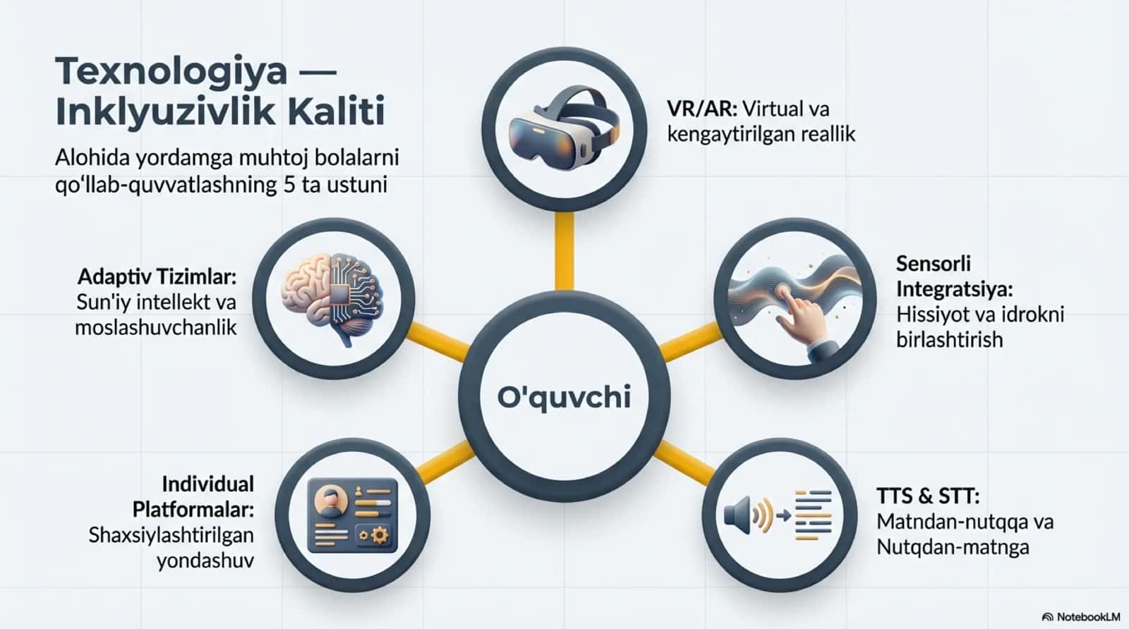 Ta’lim muassasalarida alohida yordamga muhtoj bolalarning ta’lim olishini qo‘llab-quvvatlash texnologiyalari. Ijtimoiy-hissiy o‘rganish. 3