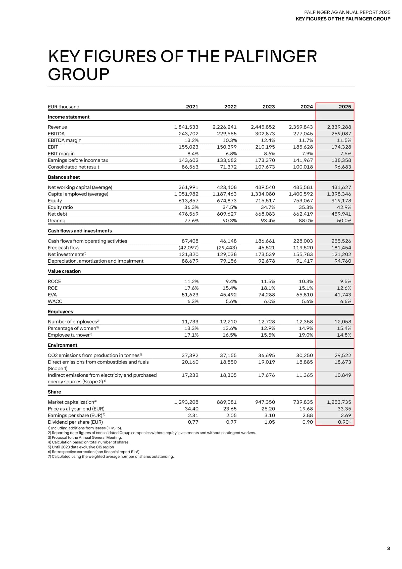 PALFINGER Group Key Figures 3