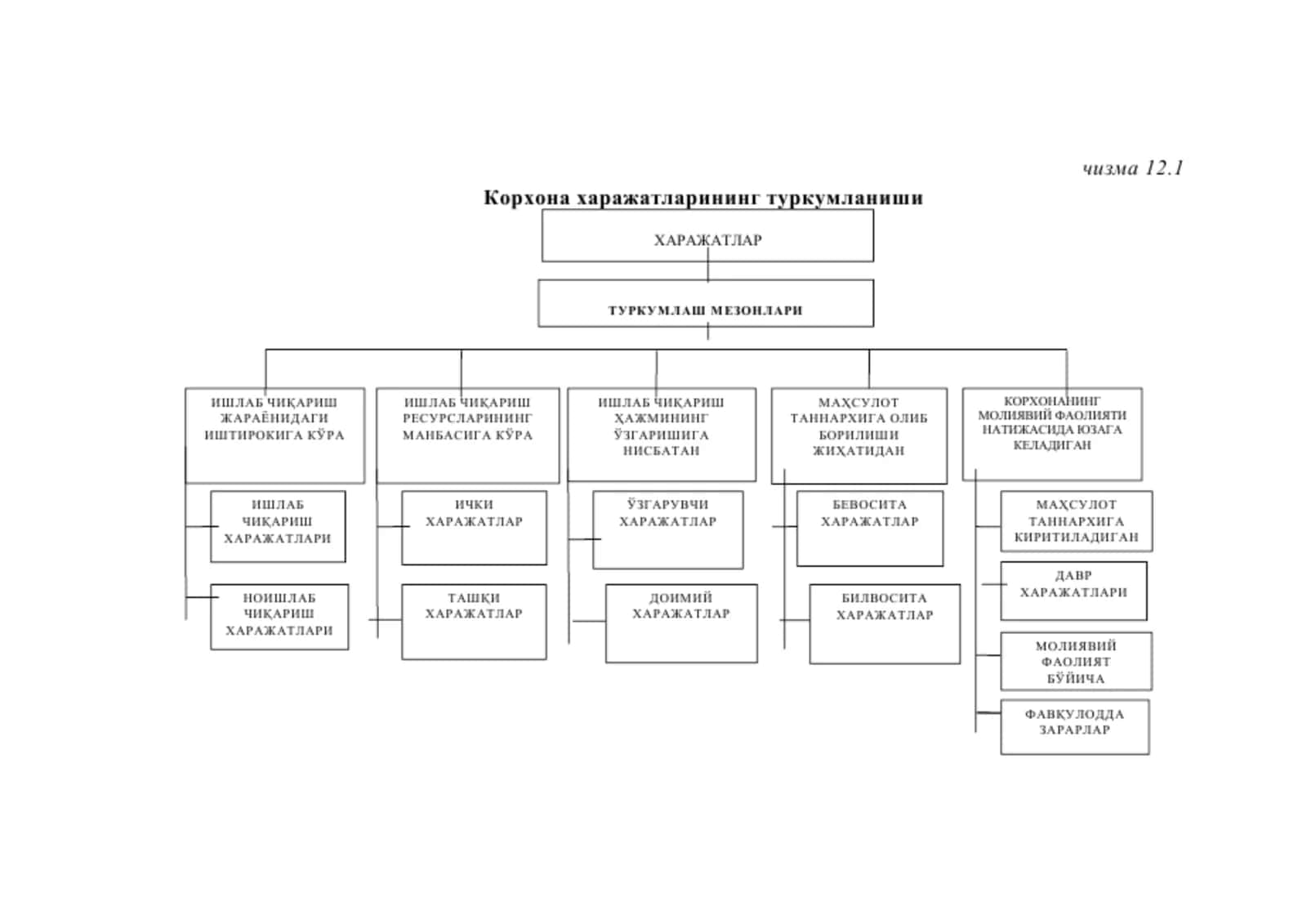 Корхоналарда харажатларни бошқариш 3