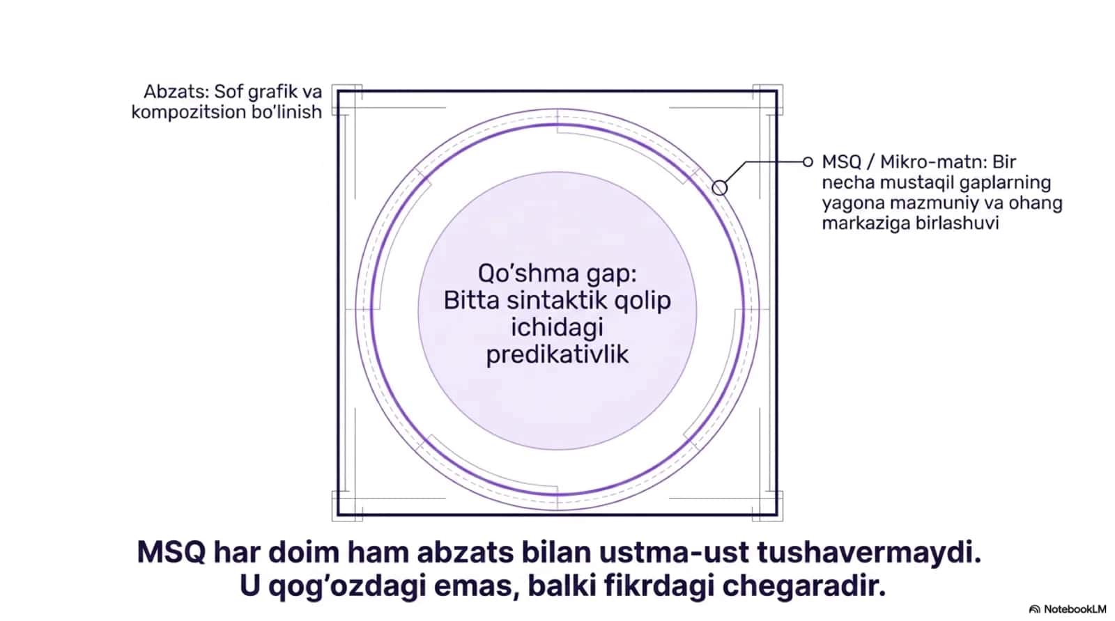Murakkab sintaktik qurilma komponentlari  Tuzilish, matn va pragmatika kesimida lisoniy arxitektura 3