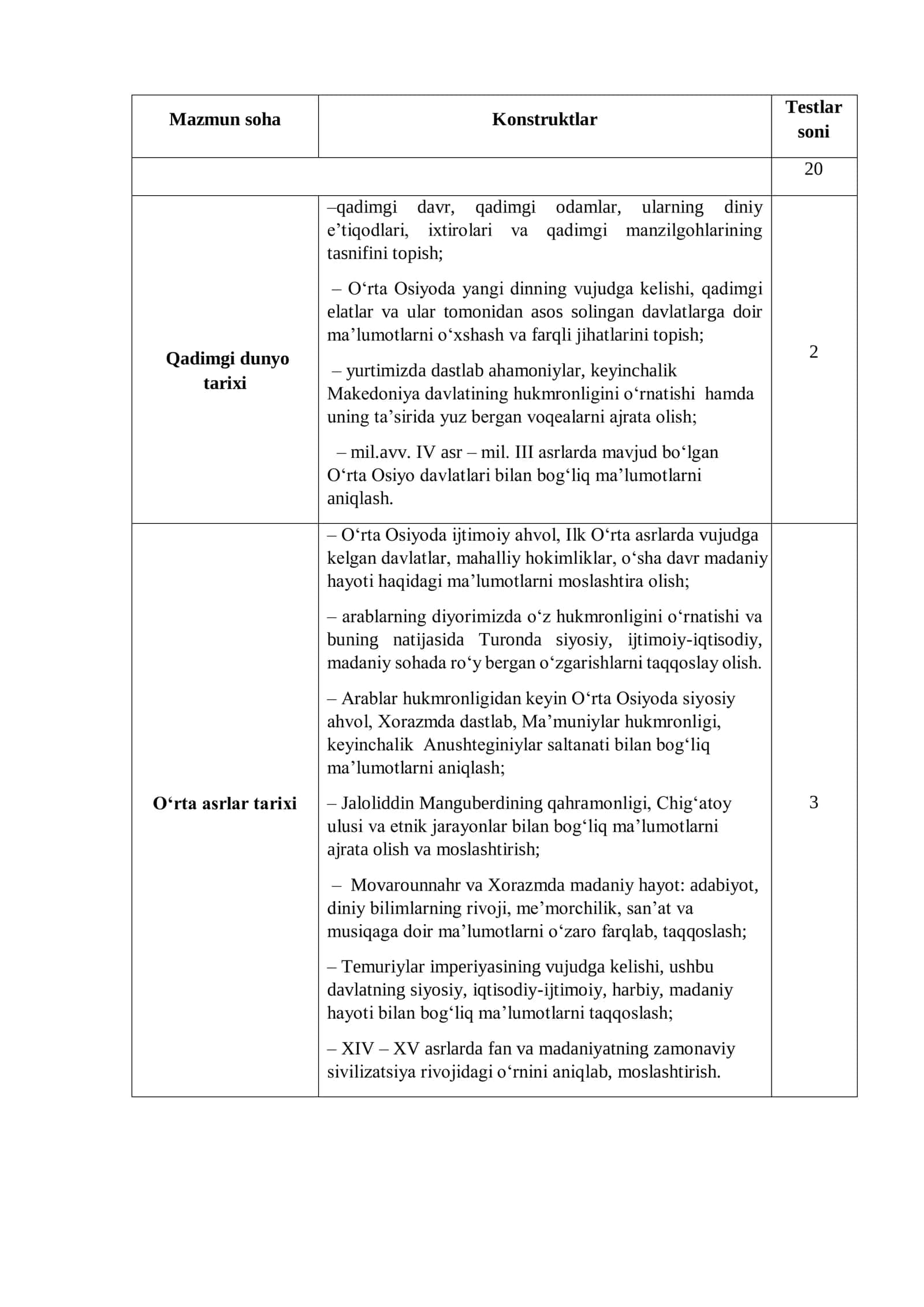 O‘ZBEKISTON TARIXI FANIDAN YAKUNIY ATTESTATSIYASINI O‘TKAZISH BO‘YICHA METODIK TAVSIYA VA MATERIALLAR 3