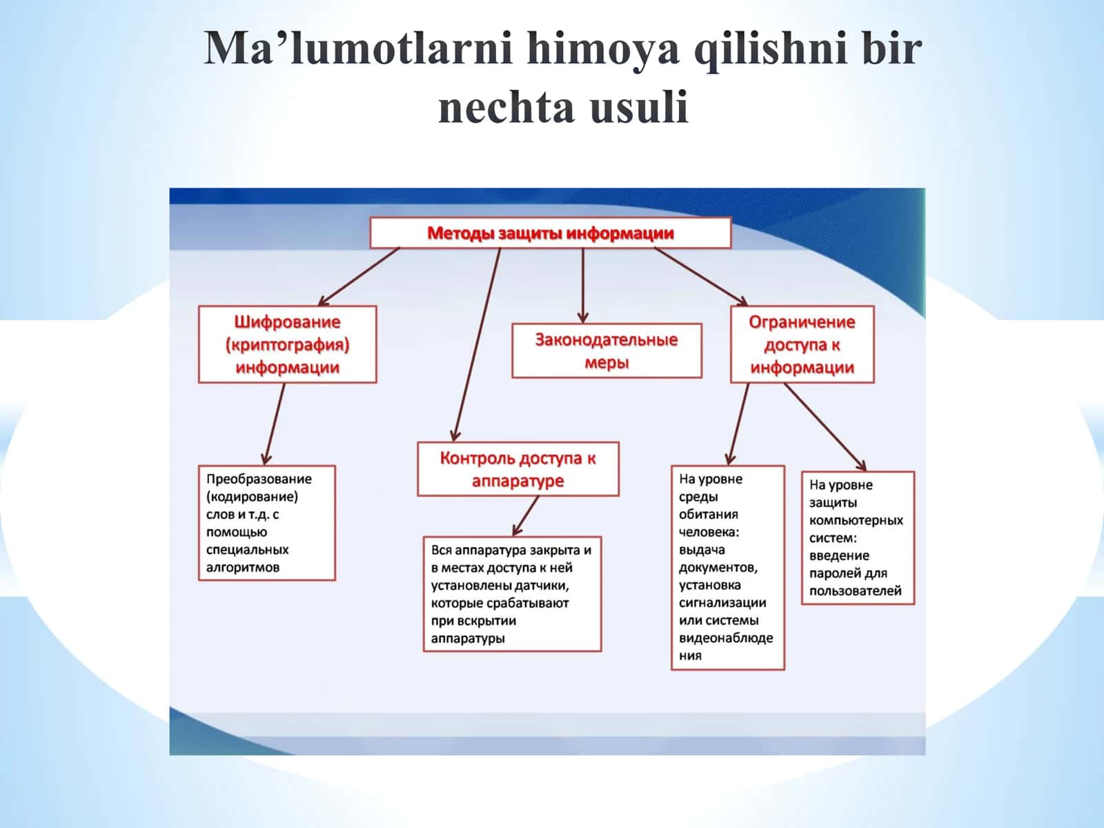 MA’LUMOTLARNI HIMOYA  QILISH USULLARI 3
