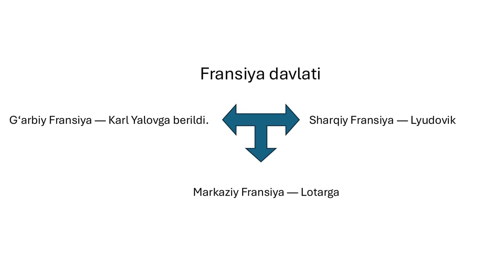 Oʻrta asrlarda Fransiya 3
