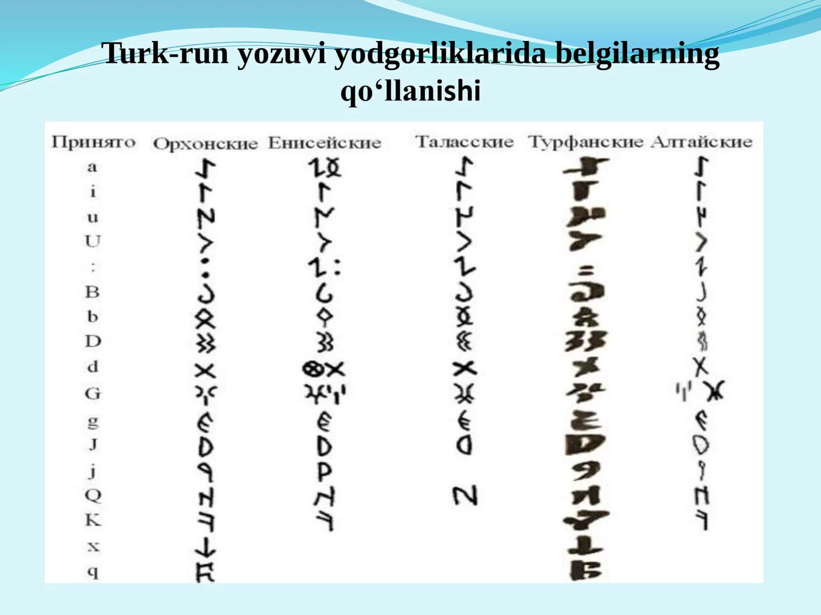 Qadimgi turkiy manbalar, ularning o‘rganilish tarixi. Qadimgi turkiy til fonetik tizimidagi o‘zgarishlar, uning harfiy ifodalari 3