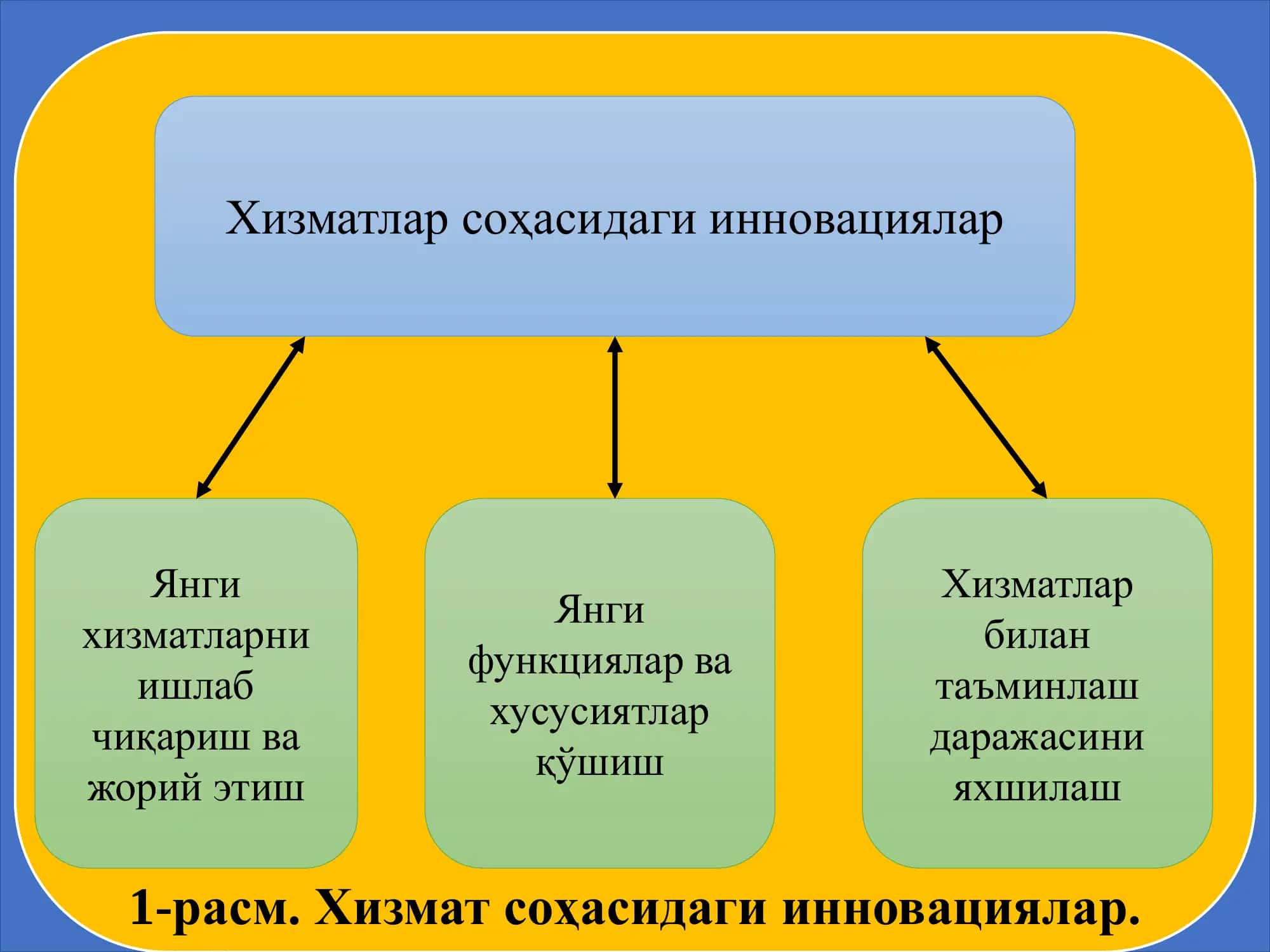 Инновацияларнинг классификацияси 3