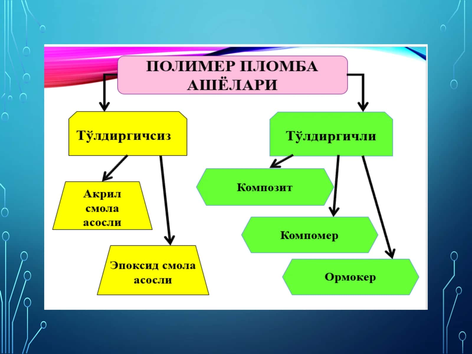 TO'LDIRGICHLI POLIMER PLOMBA ASHYOLARI TASNIFI 3
