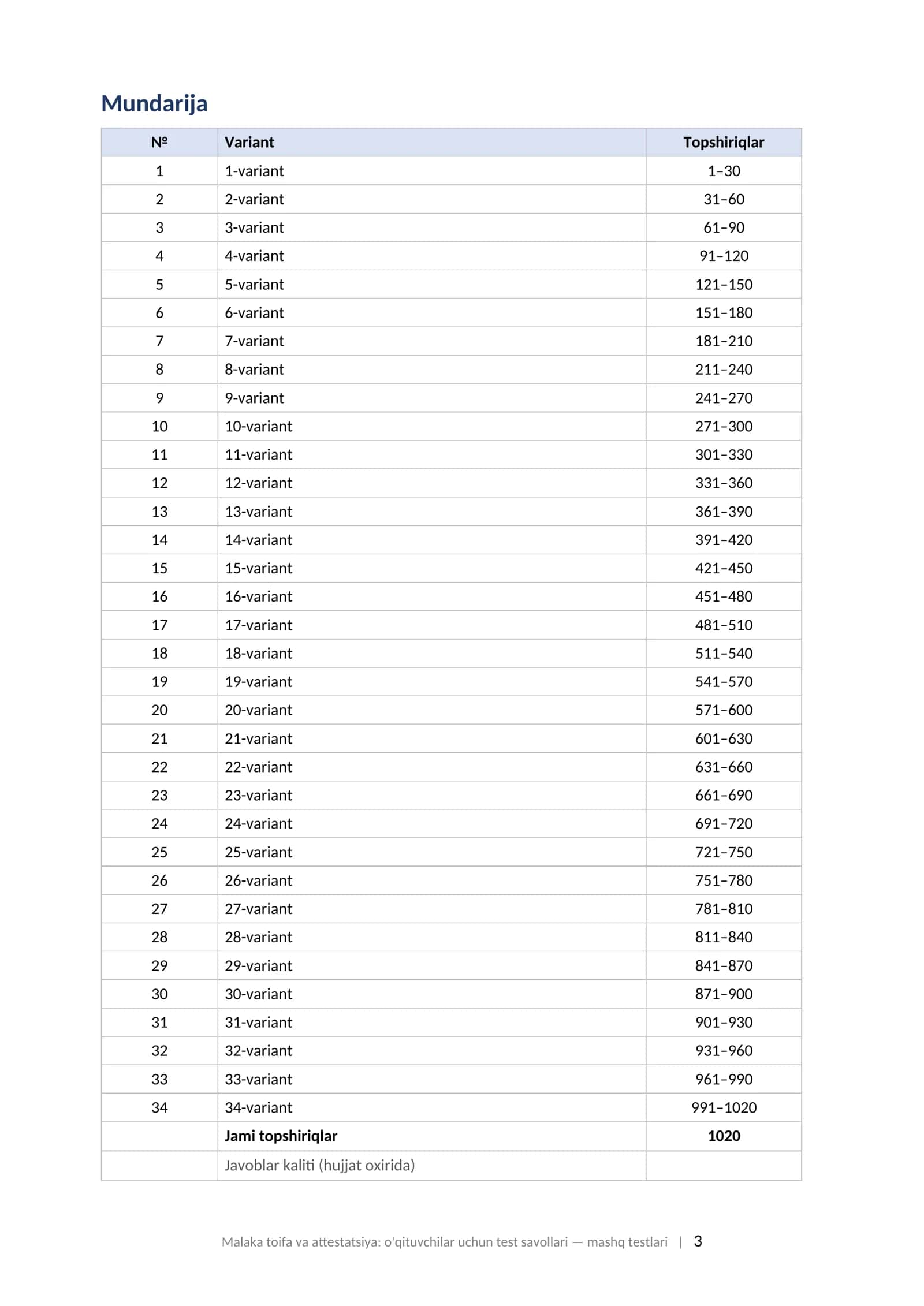 Malaka toifa attestatsiya testlari 2026 oqituvchilar uchun 1000 mashq testlari javoblari bilan.  MALAKA TOIFA VA ATTESTATSIYA: O'QITUVCHILAR UCHUN TEST SAVOLLARI Tayyorgarlik to'plami: 1020 ta mashq testi javoblari va izohlari bilan — pedagogika, psixologiya, metodika, baholash, ta'lim qonunchiligi, AKT, 2026 3