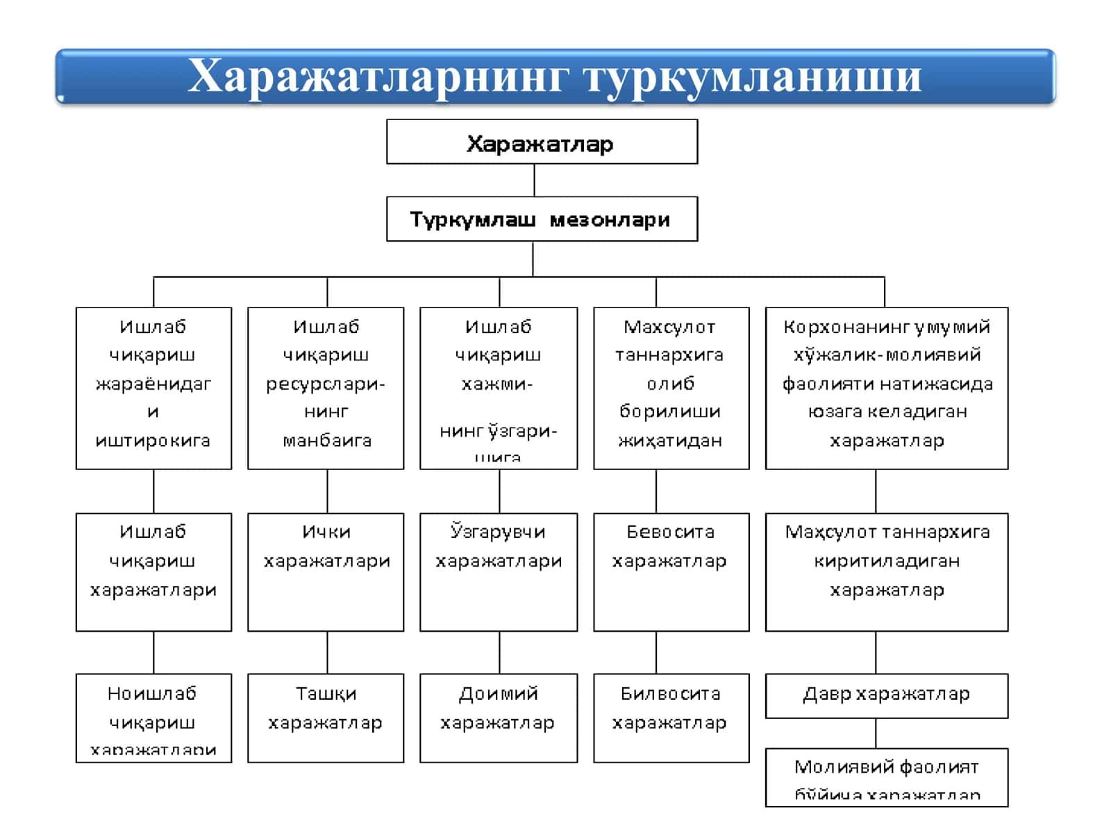 Кичик бизнес ва тадбиркорлик субъектларида ишлаб чиқариш харажатлари ва маҳсулот таннархи таҳлили 3