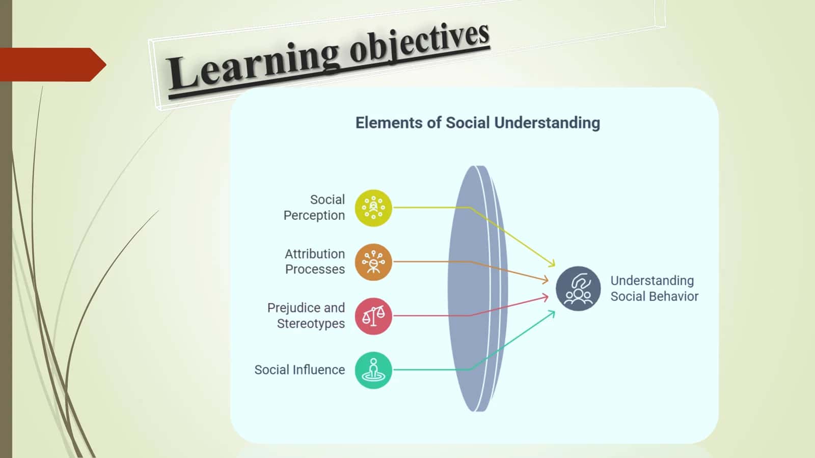 Influences and Psychosocial Factors That Affect Behaviour and Communication 3
