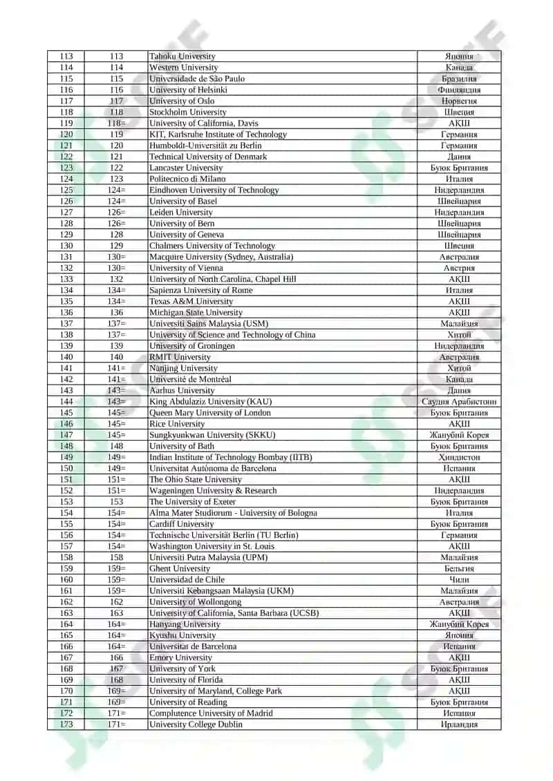 Top 300 ta universitet ro'yhati 3