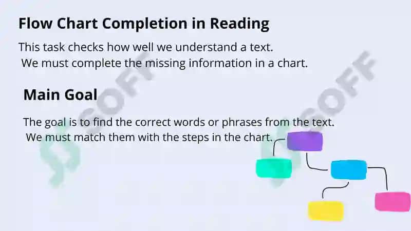 Flow Chart Completion (Reading) 3