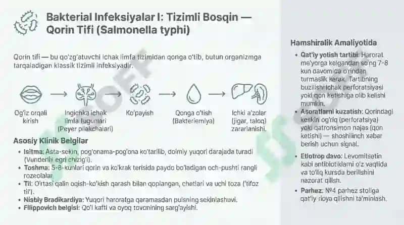 Yuqumli ichak kasalliklari. Bakterial lnfeksiyalar 1: Tizimli Bosqin - Qorin Tifi (Salmonella typhi) 3