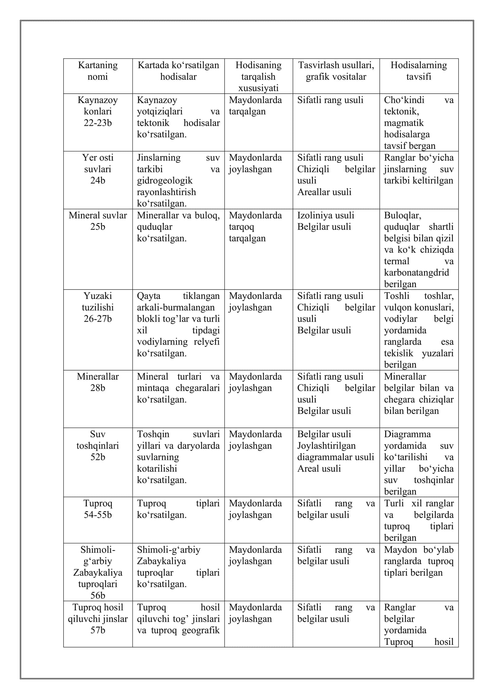 Tabiiy kartalarni tuzishda qo‘llaniladigan kartografik tasvirlash usullarini o‘rganish. 3