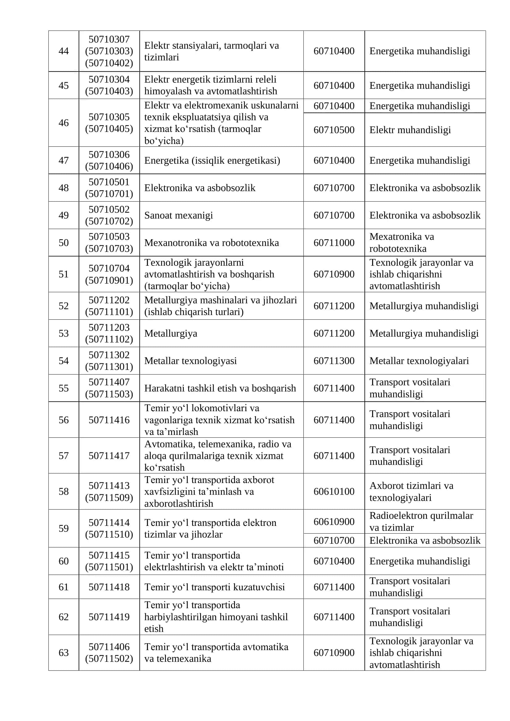 Texnikumlarning oʻrta maxsus kasbiy taʼlim dasturlarining bitiruvchilari oliy taʼlim muassasalarining 2-bosqichidan oʻqishni davom ettirishi mumkin boʻlgan oʻz sohasiga mos bakalavriat taʼlim yoʻnalishlari ROʻYXATI 3