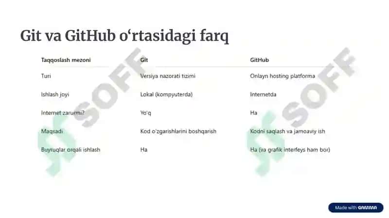 GitHub va git haqida tuliq amaliyotlari bilan slayd 4