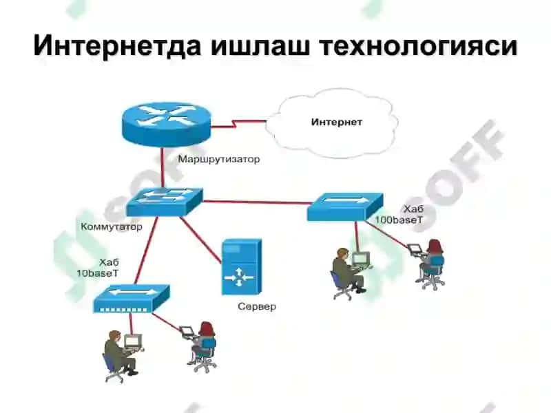 Интернет Тармоғи Хизматлари 4