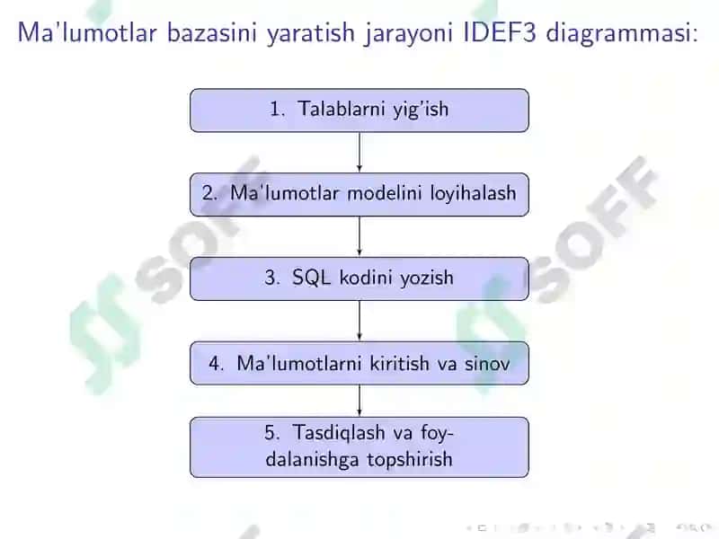 IDEF3 Jarayonlarini Modellashtirish 4
