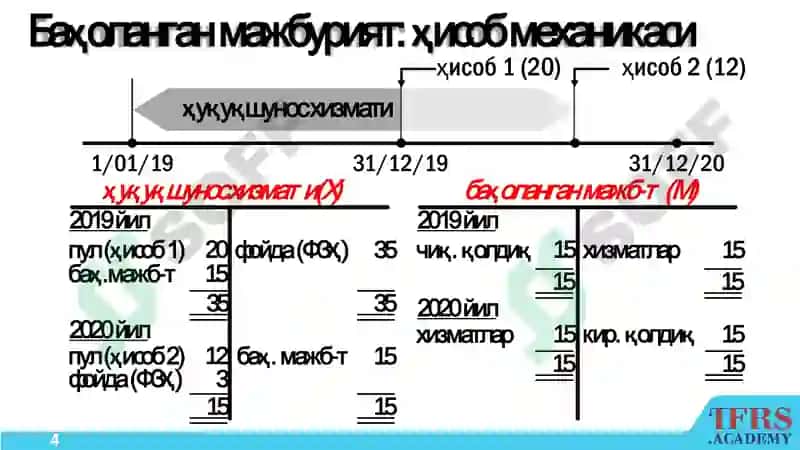 ACCA ДипИФР 4