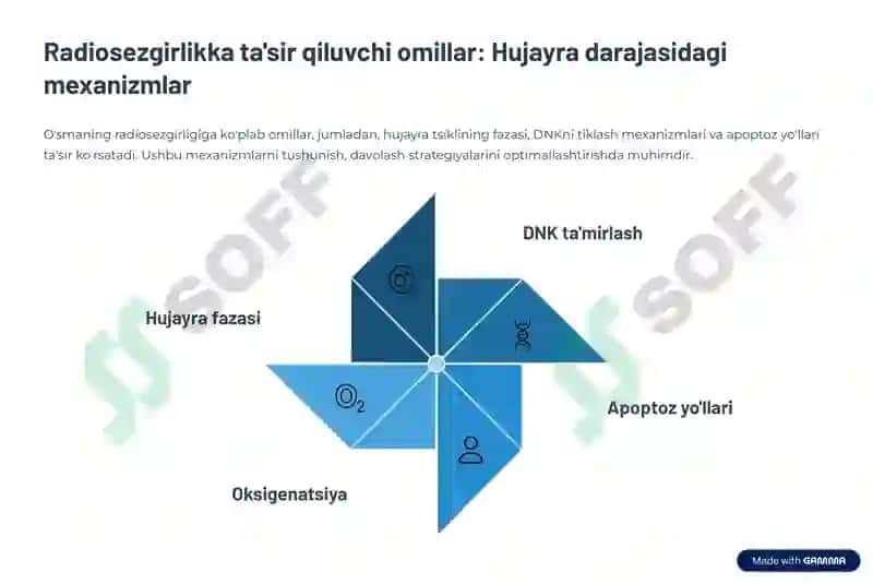 O’smani nur bilan davolash. Turli usmalarni radiosezgirligi. Usma va normal tukima radiosezgirligini 4