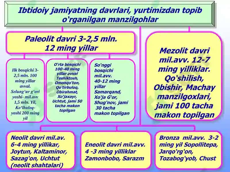 Oʻzbekiston tarixi 7