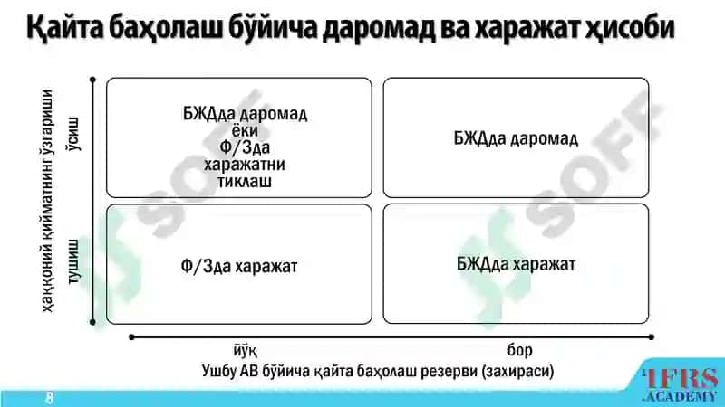 Айланмадан ташқари моддий активларни қайта баҳолаш ва ҳисобдан чиқариш 8