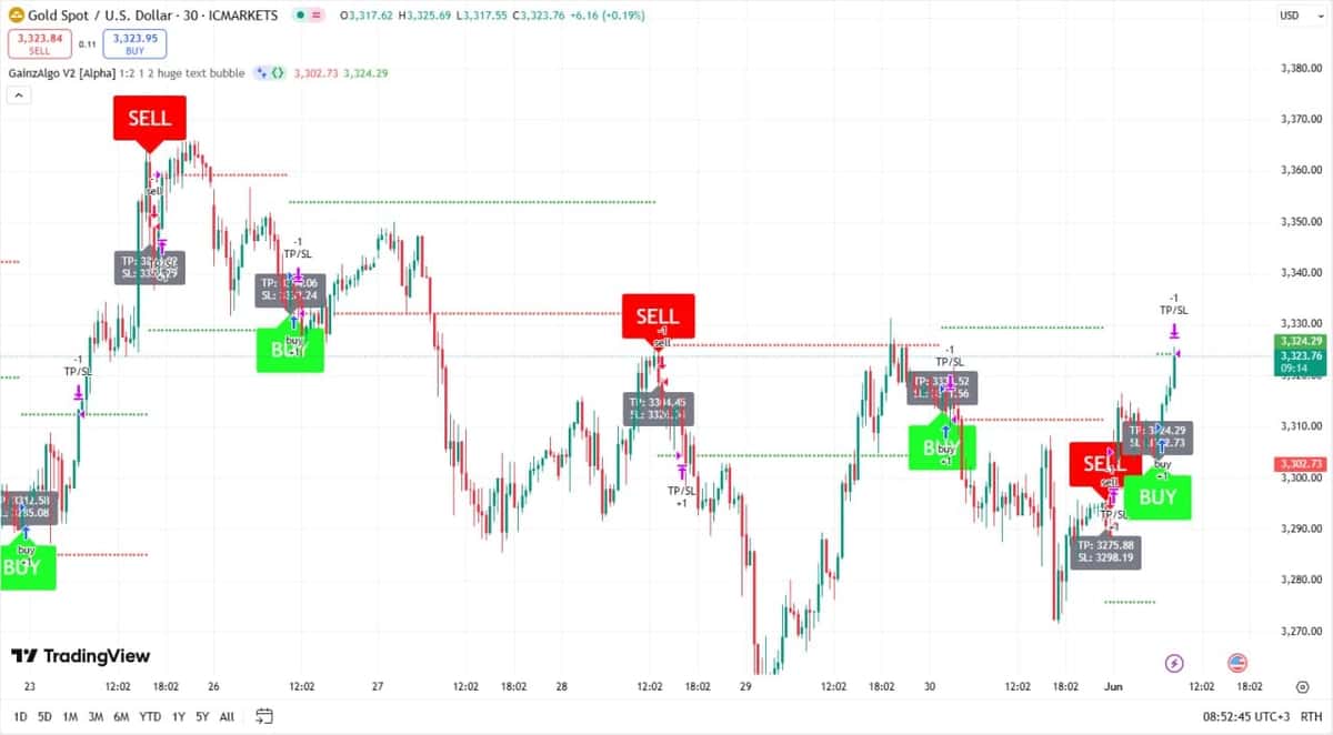 Indicator GainzAlgo V2 Alpha for TradingView 1