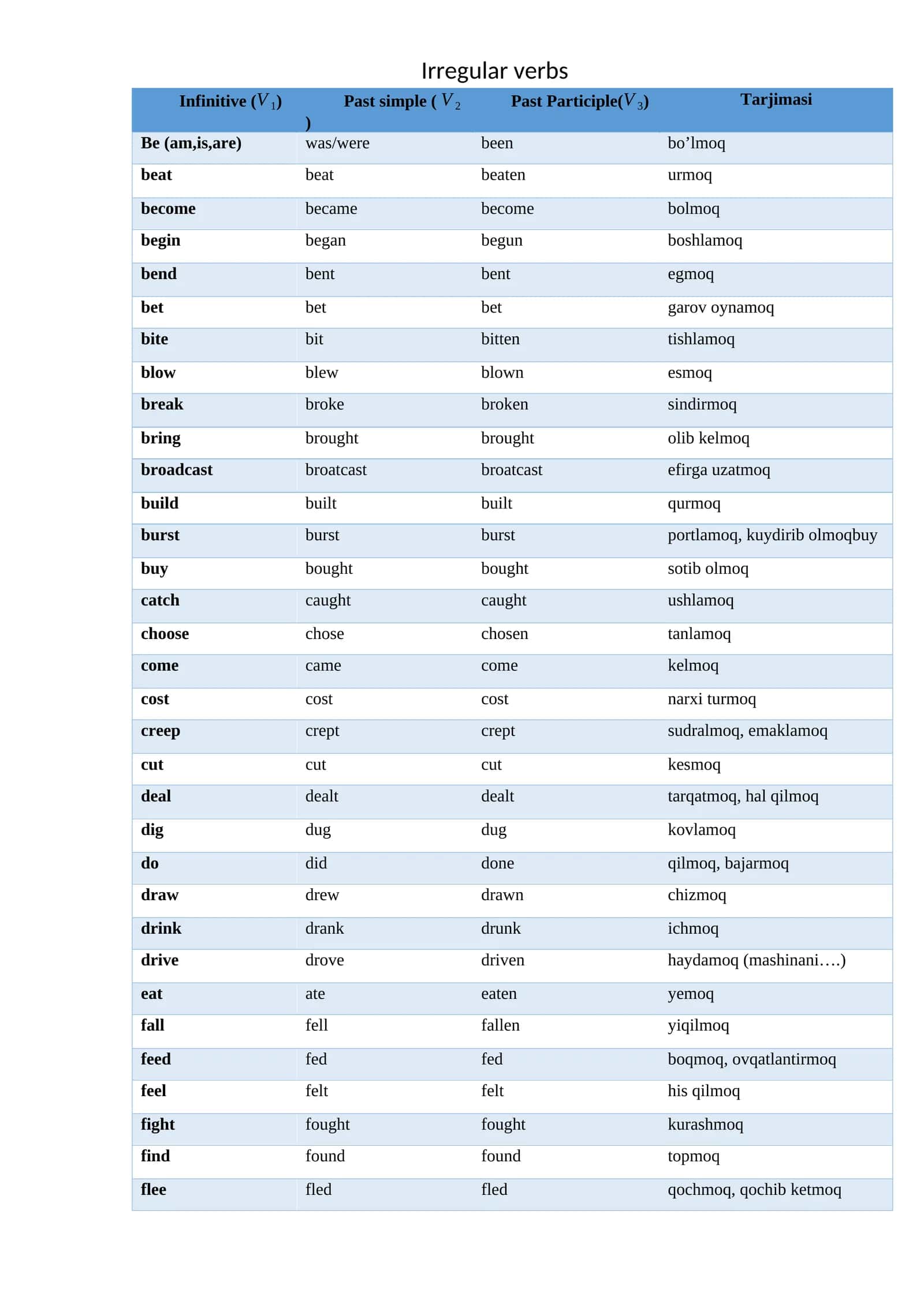 Irregular verbs - Notog'r fe'llar jadvali to'liq 1