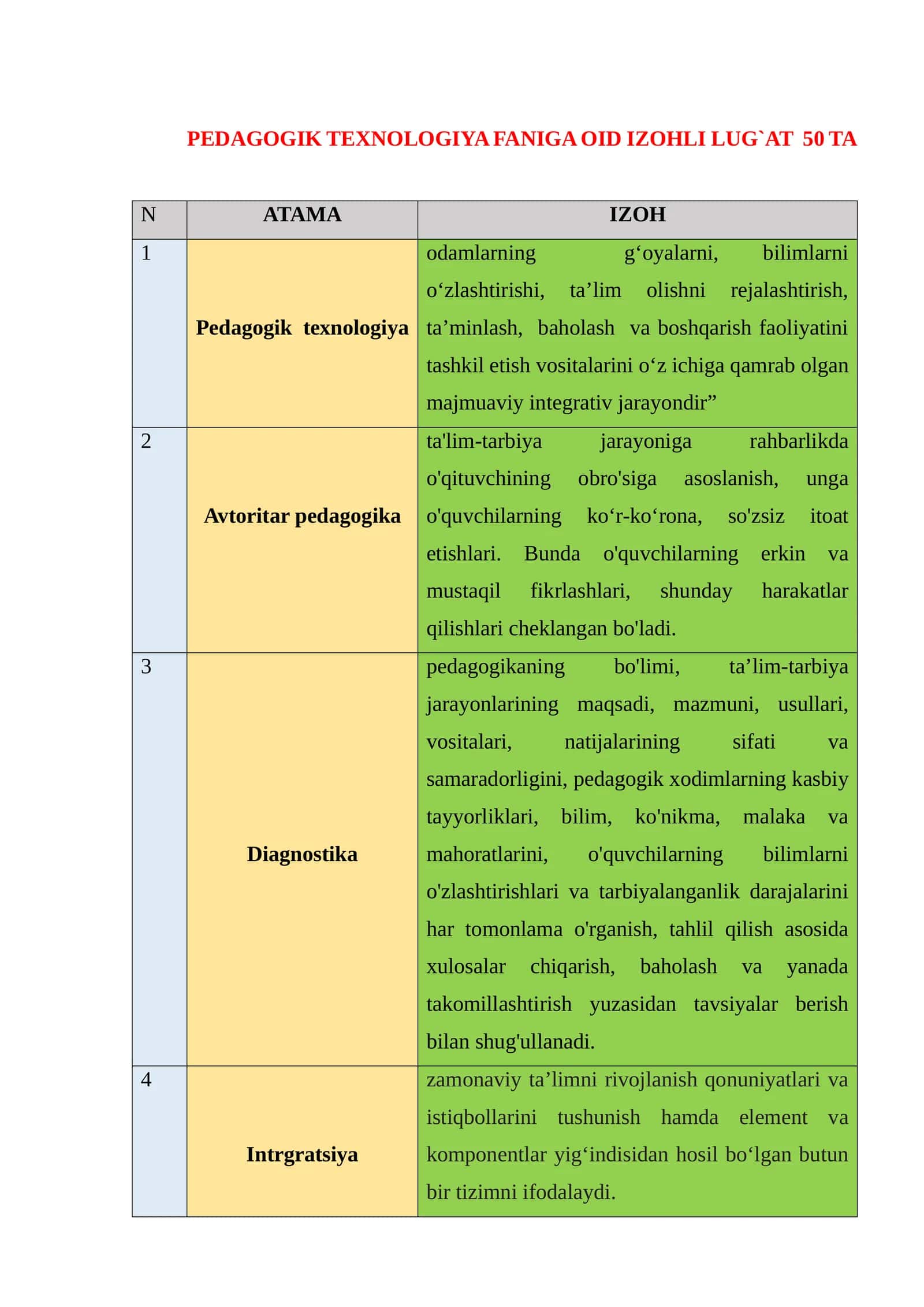 PEDAGOGIK TEXNOLOGIYA FANIGA OID IZOHLI LUG`AT 50 TA 1