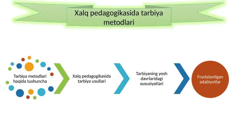 Xalq pedagogikasida tarbiya metodlari 1