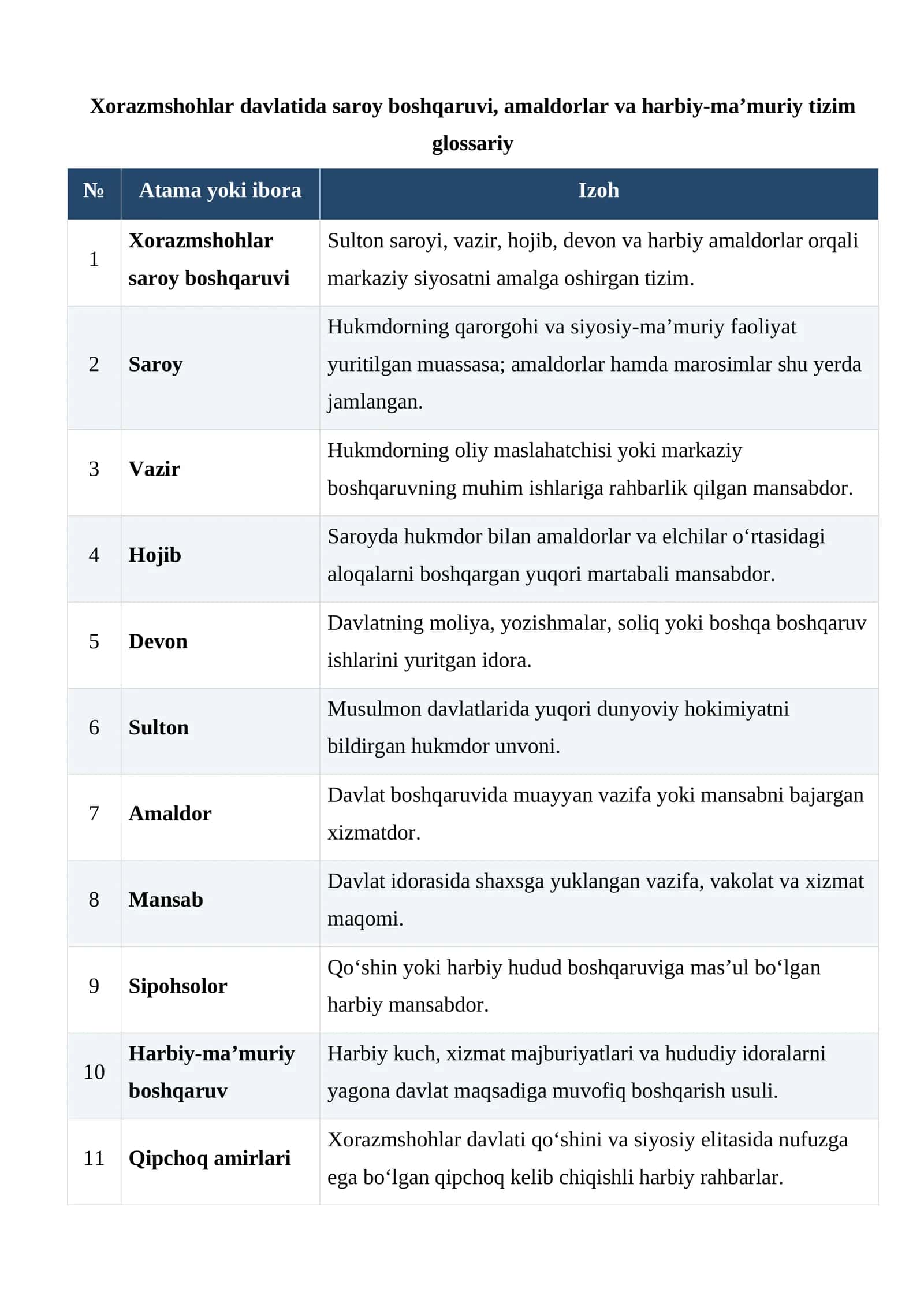 Xorazmshohlar davlatida saroy boshqaruvi, amaldorlar va harbiy-ma’muriy tizim glossariy 1