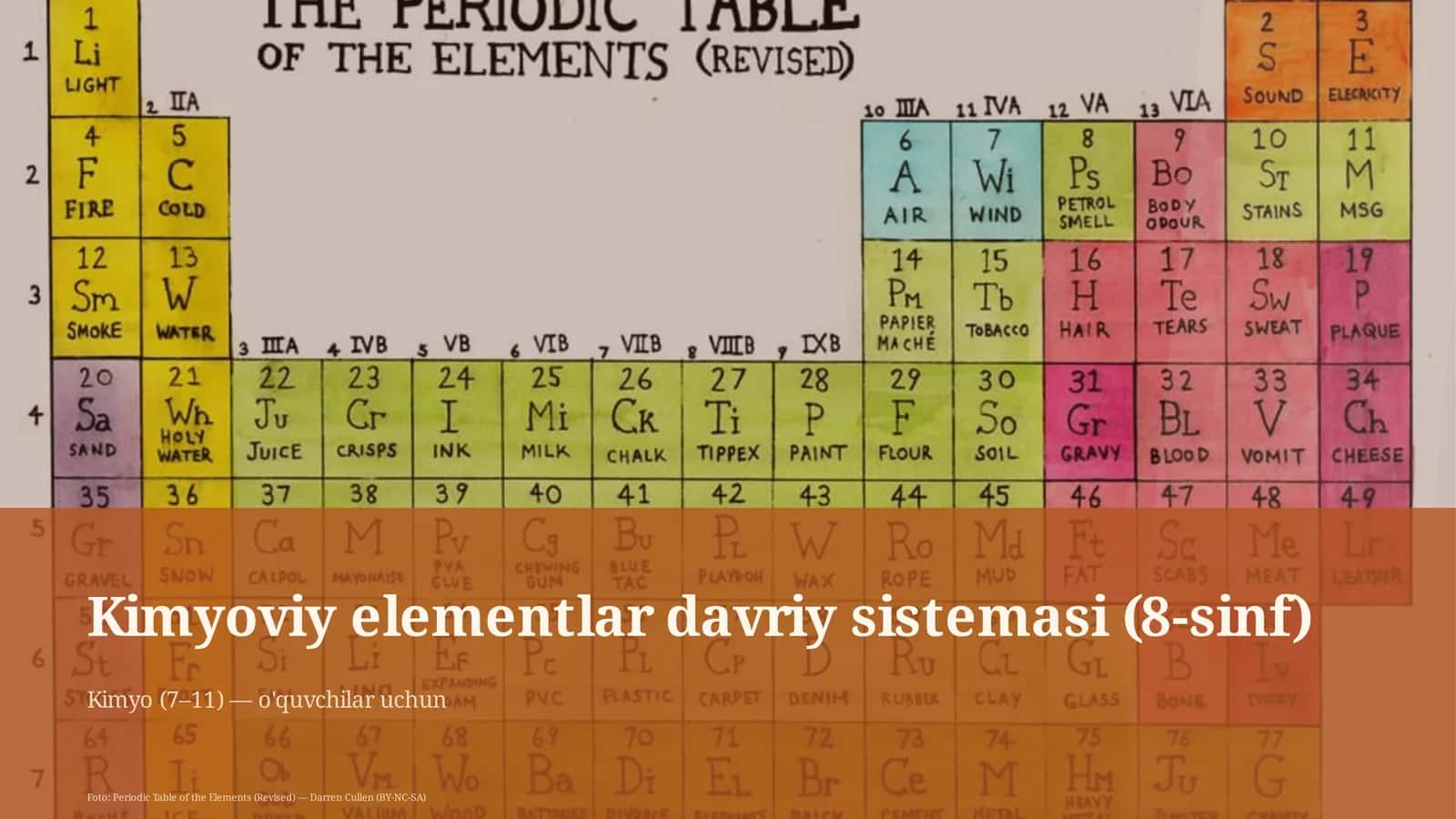Kimyoviy elementlar davriy sistemasi (8-sinf) 1