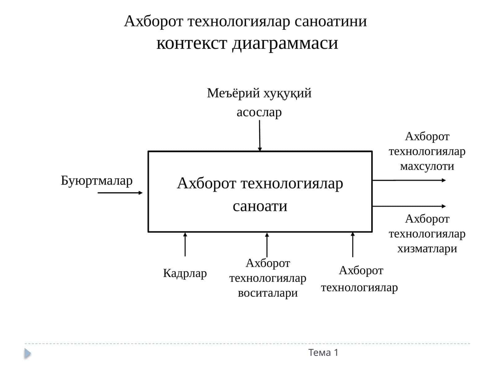 Ахборот технологиялар саноатини  контекст диаграммаси 1