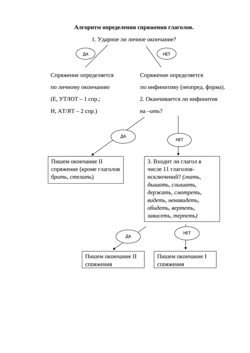 Алгоритм определения спряжения глаголов 1