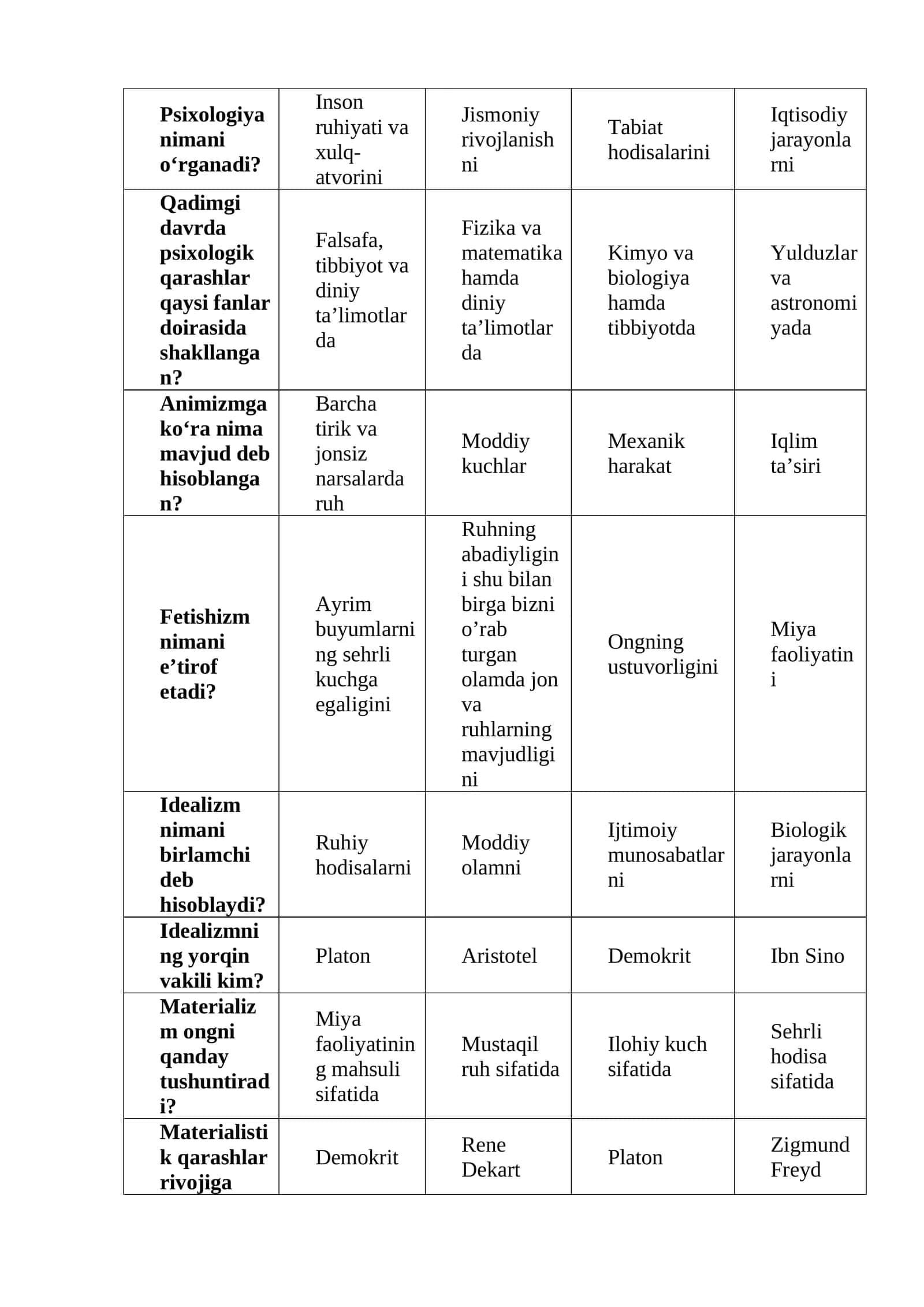 Psixologiya nimani o‘rganadi? 1