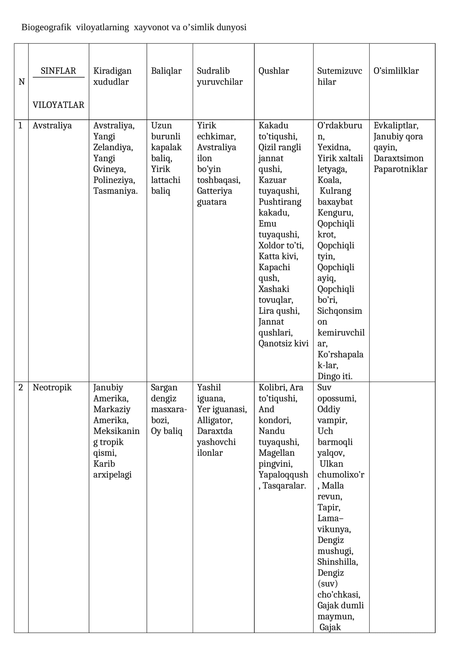 Biogeografik viloyatlarning xayvonot va o’simlik dunyosi 1