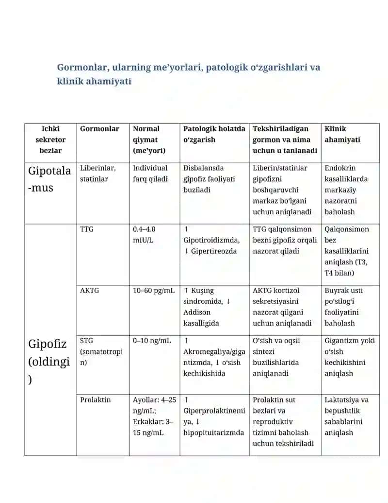 Garmonlarning klinik tahlili( jadval) 1