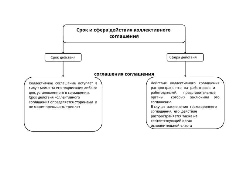 Сфера действия коллективного соглашения 1