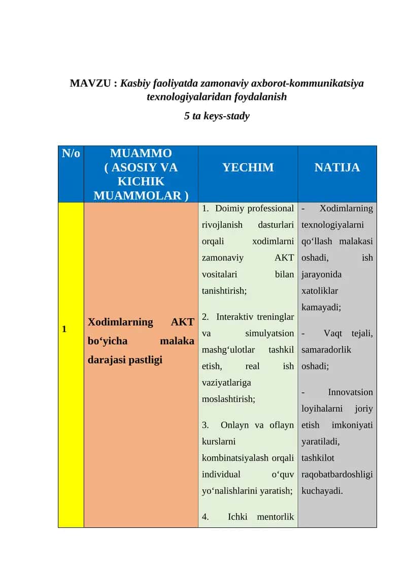 Kasbiy faoliyatda zamonaviy axborot-kommunikatsiya texnologiyalaridan foydalanish. KEYS STADY 1