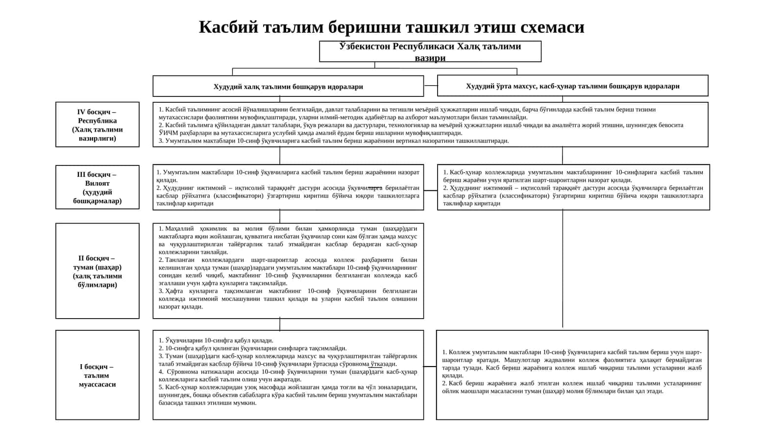 Касбий таълим беришни ташкил этиш схемаси 1