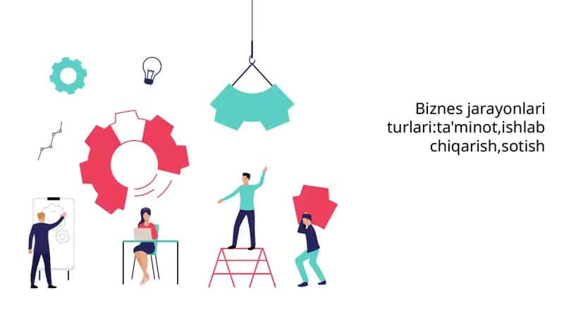 Biznes jarayonlari turlari:ta'minot,ishlab chiqarish,sotish 1
