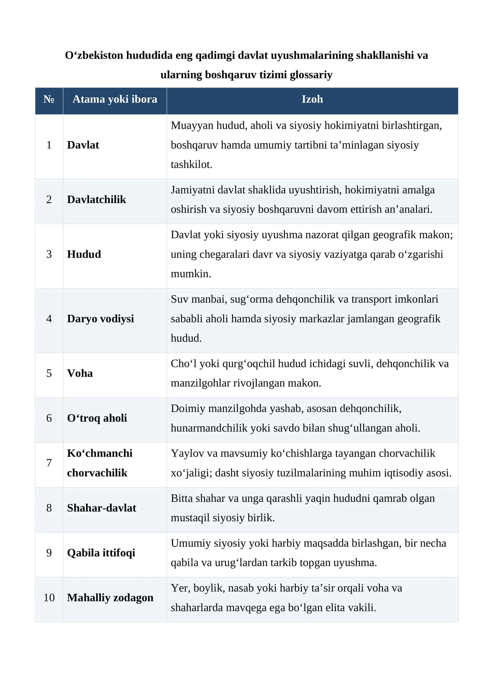 O‘zbekiston hududida eng qadimgi davlat uyushmalarining shakllanishi va ularning boshqaruv tizimi glossariy 1