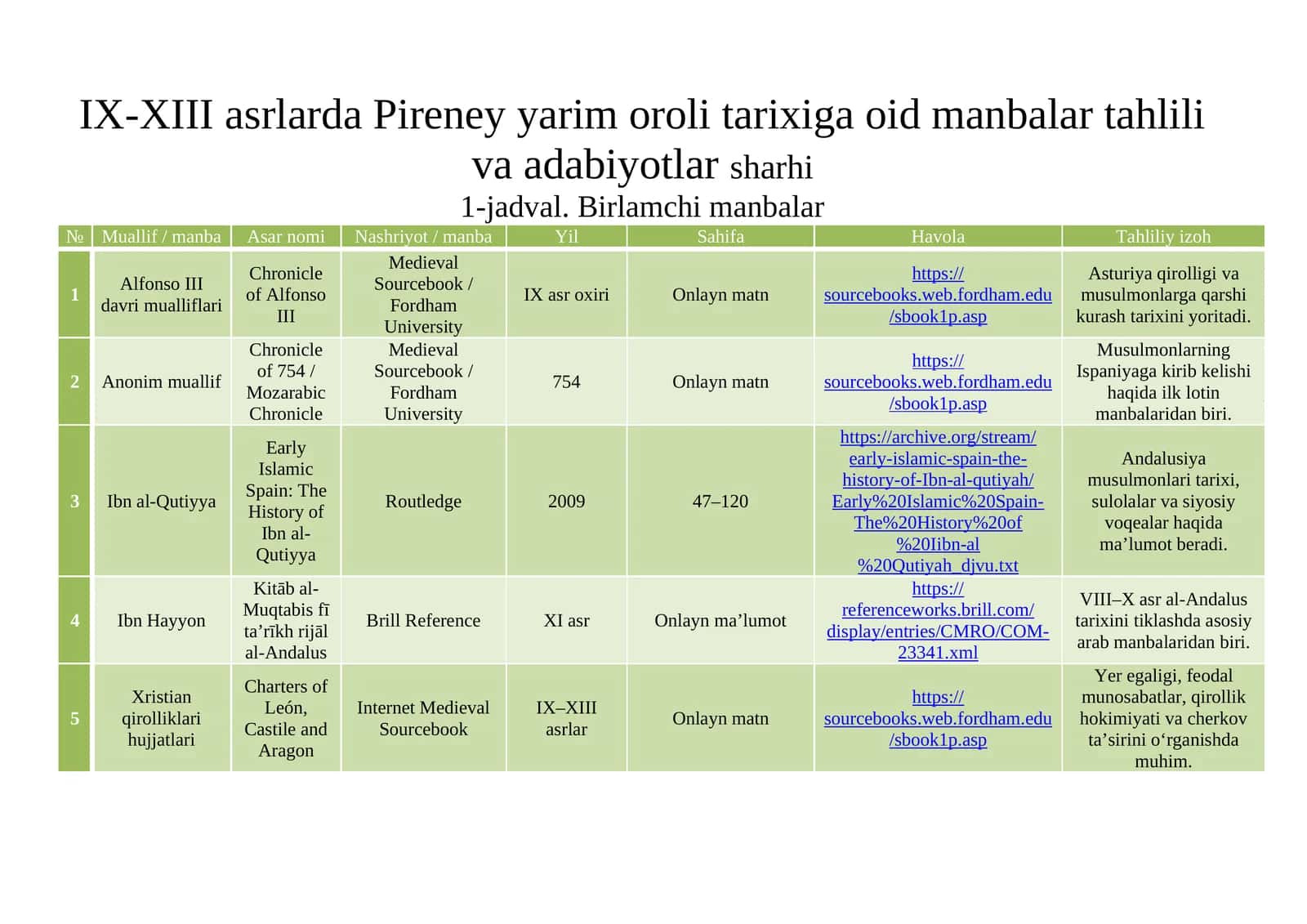 IX-XIII asrlarda Pireney yarim oroli tarixiga oid manbalar tahlili va adabiyotlar sharhi 1