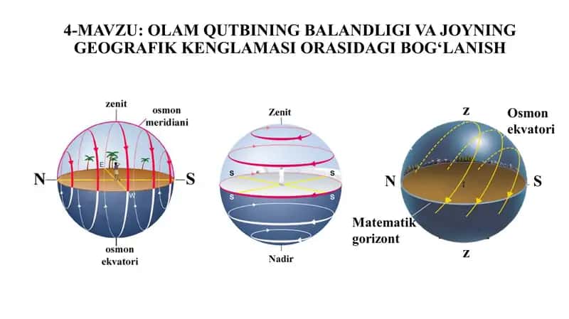 Olam qutbining balandligi va geografik kenglik 1