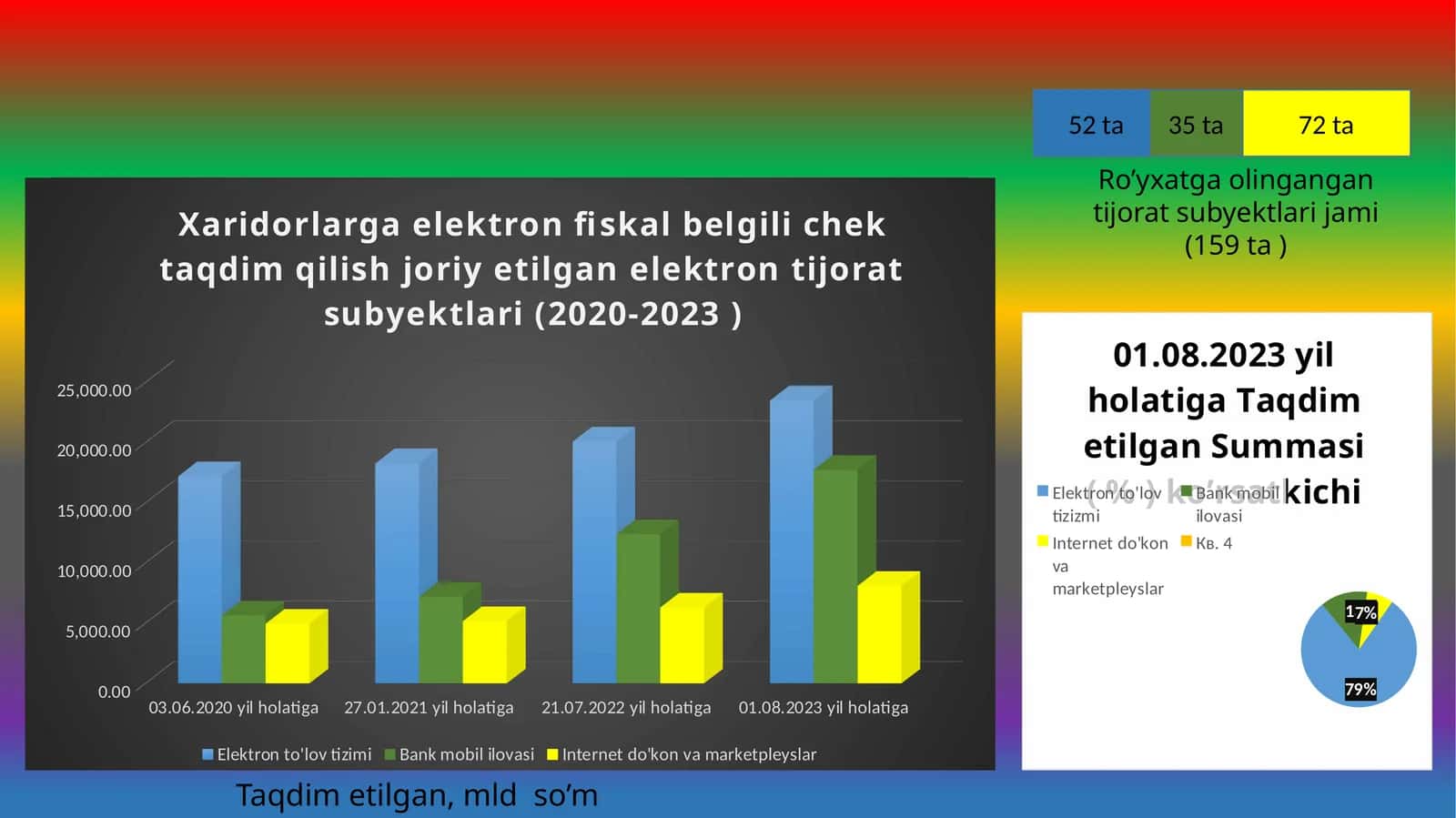 Xaridorlarga elektron fiskal belgili chek taqdim qilish joriy etilgan elektron tijorat subyektlari (2020-2023 ) 1