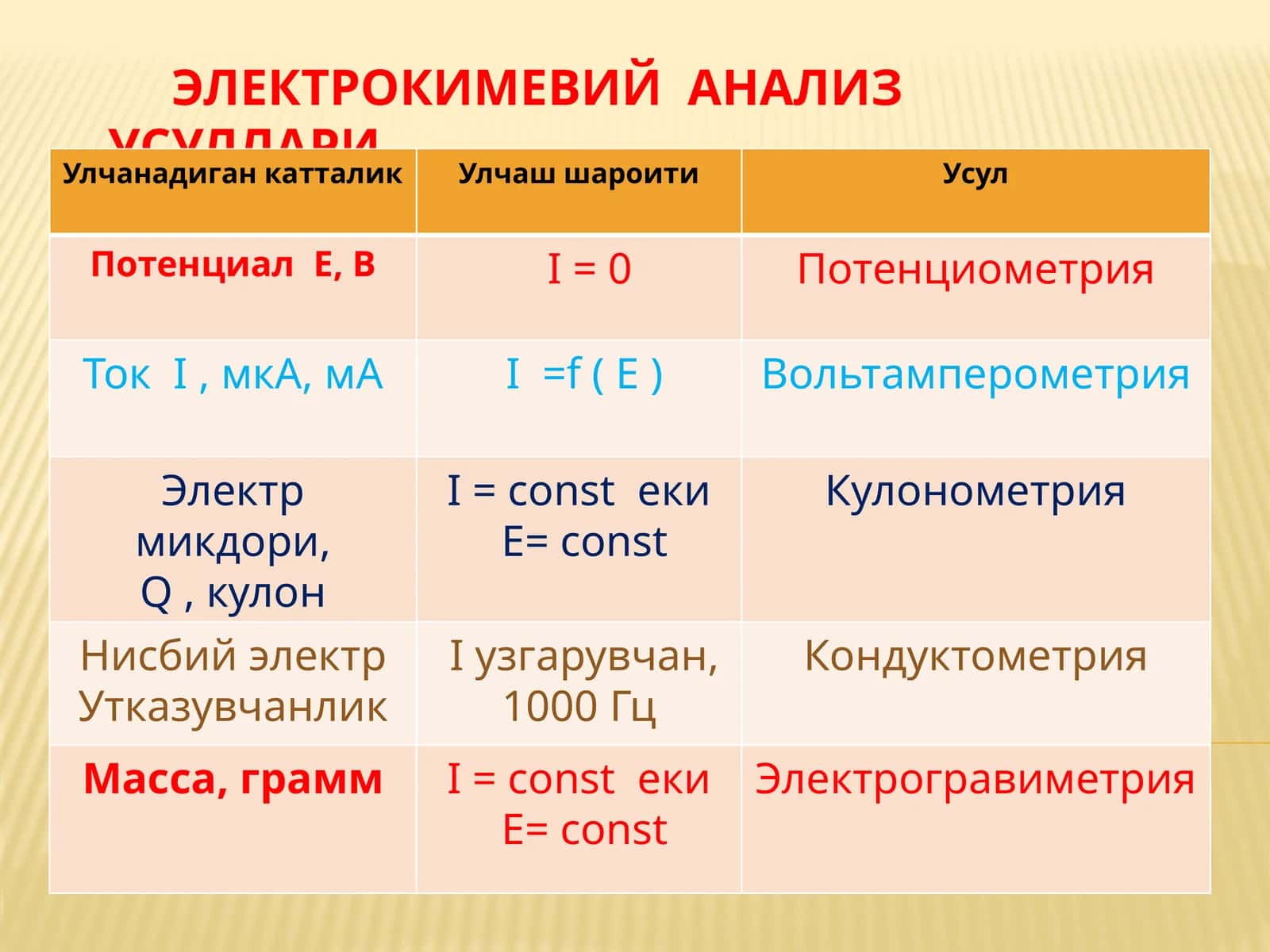 Электрокимевий анализ усуллари 1