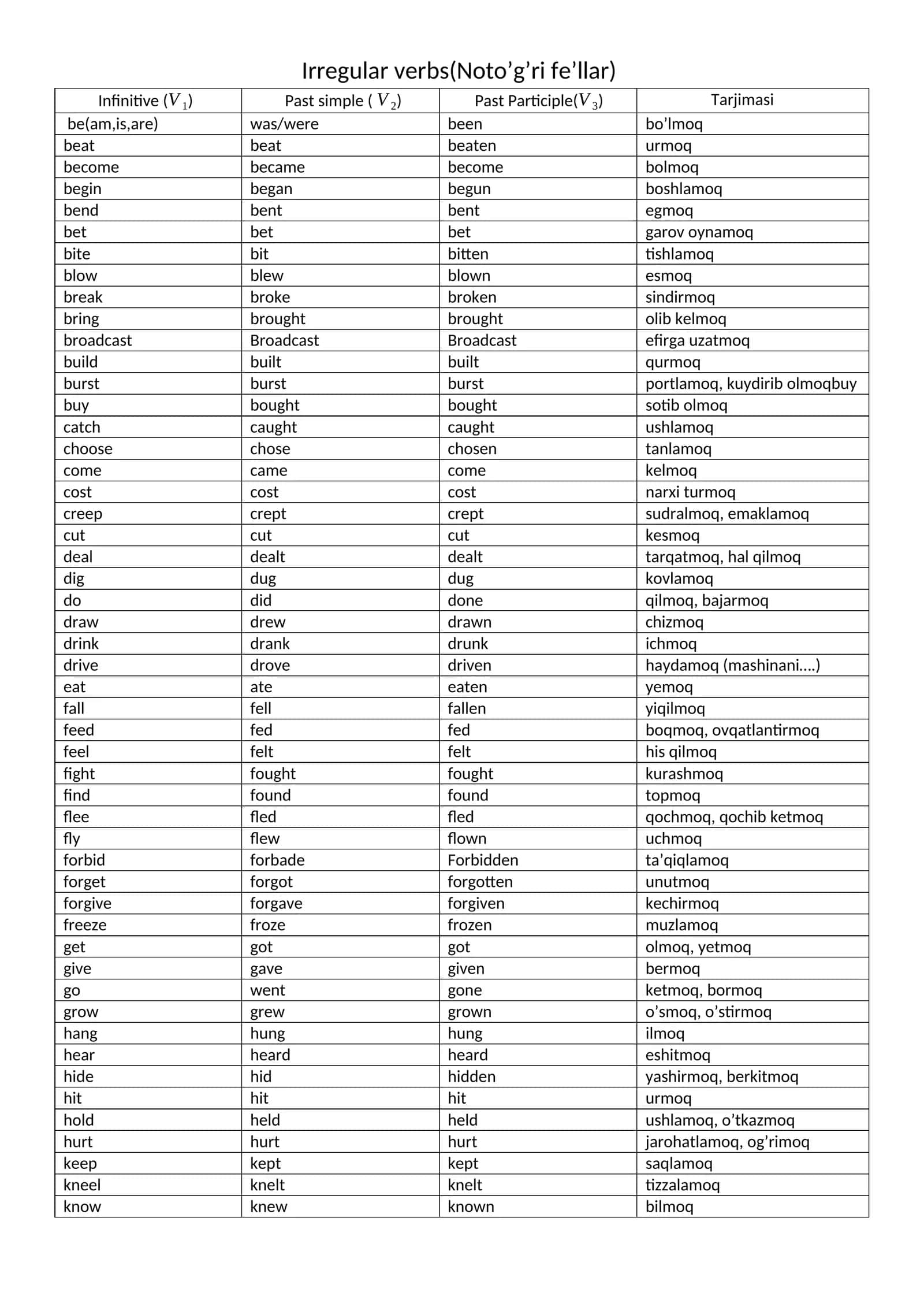 Irregular verbs(Noto’g’ri fe’llar) 1