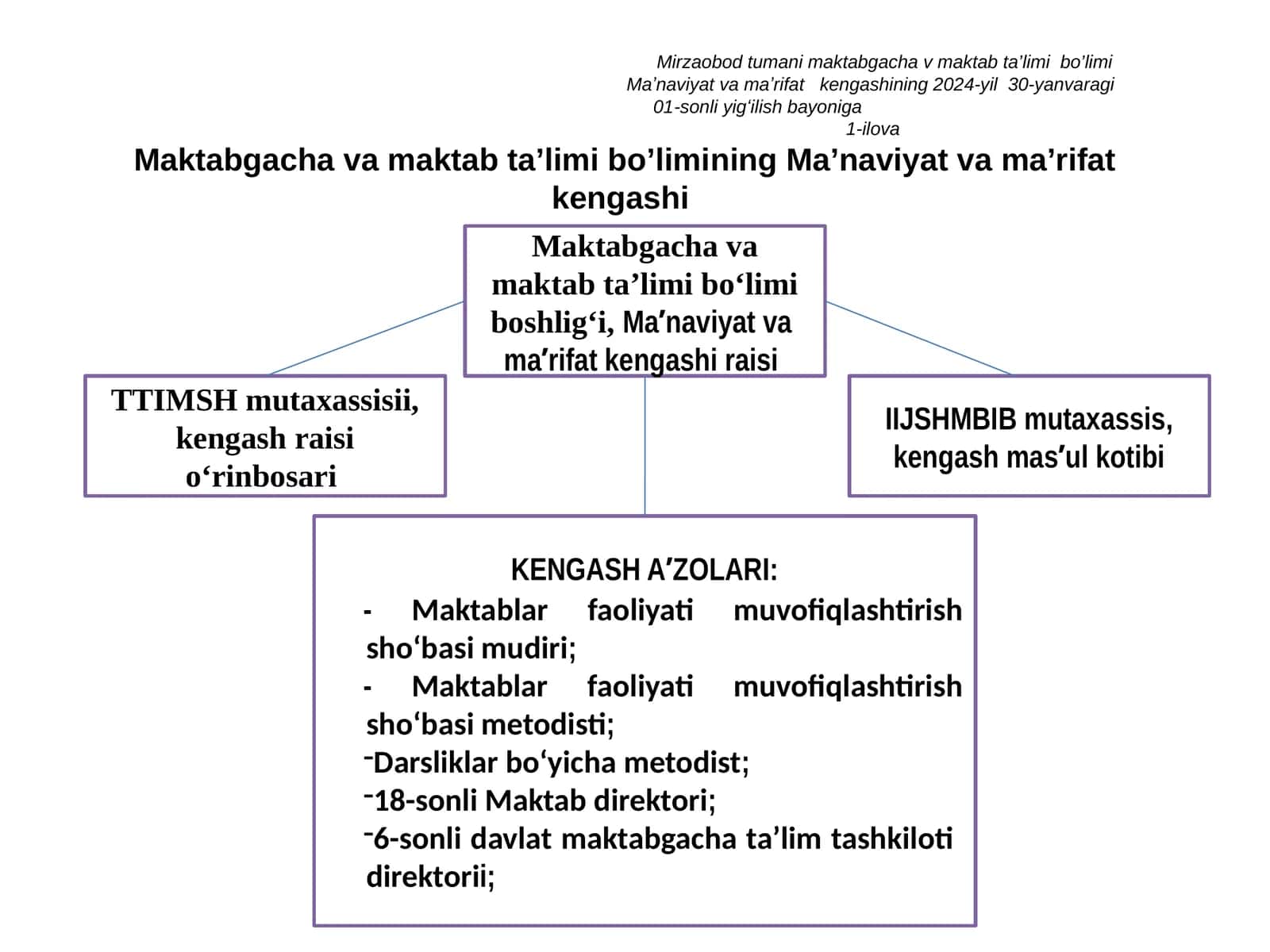 Maktabgacha va maktab ta'limi bo'limining Ma'naviyat va ma'rifat kengashi TUZILMASI 1
