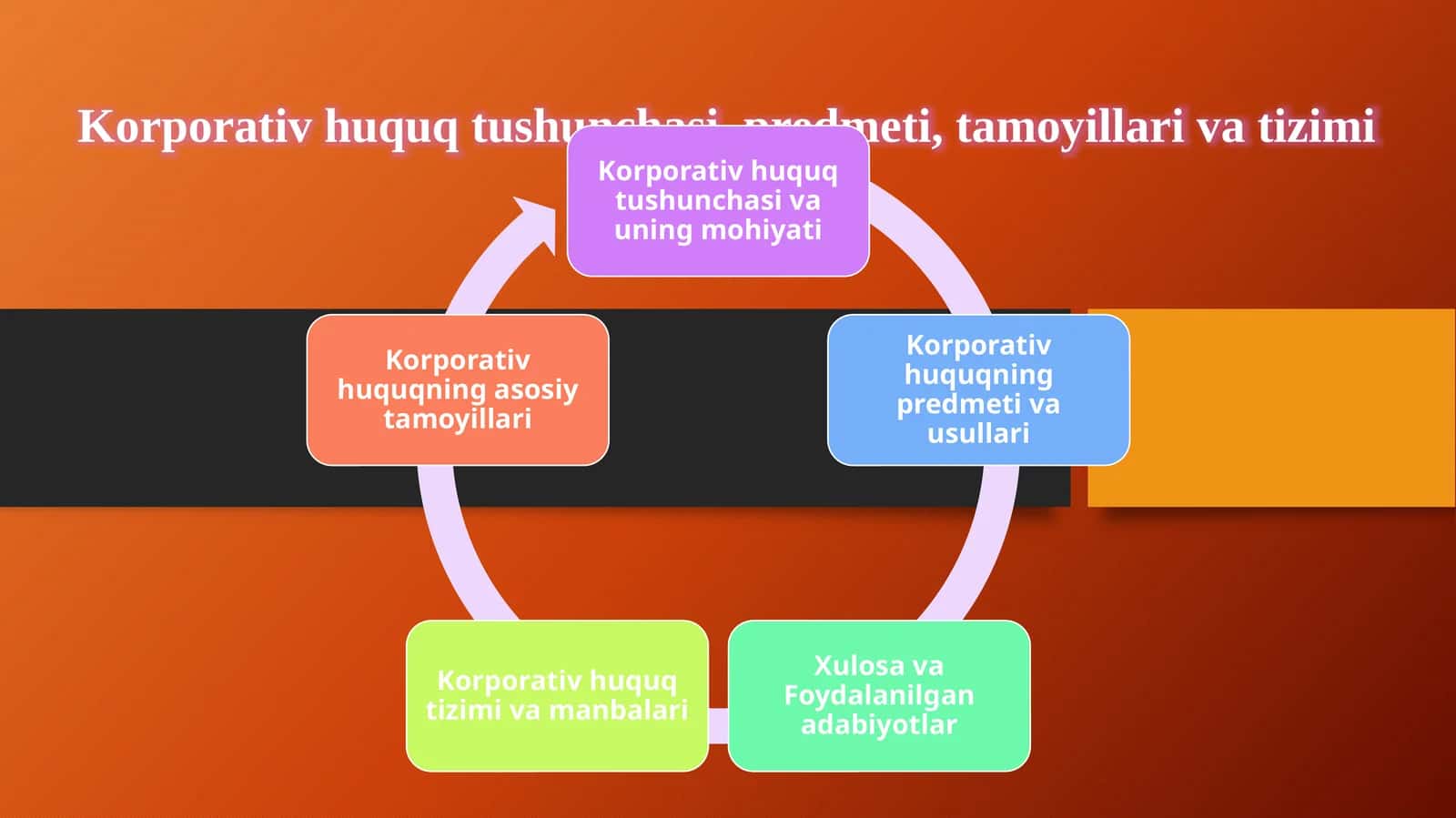 Korporativ huquq tushunchasi, predmeti, tamoyillari va tizimi 1