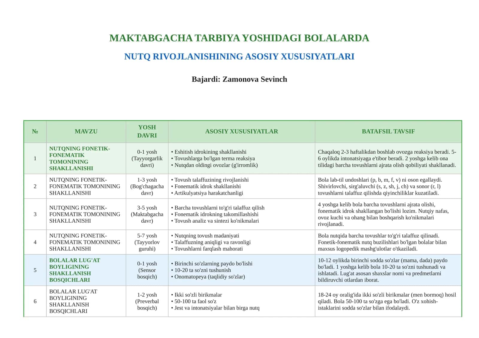 MAKTABGACHA TARBIYA YOSHIDAGI BOLALARDA NUTQ RIVOJLANISHINING ASOSIY XUSUSIYATLARI 1