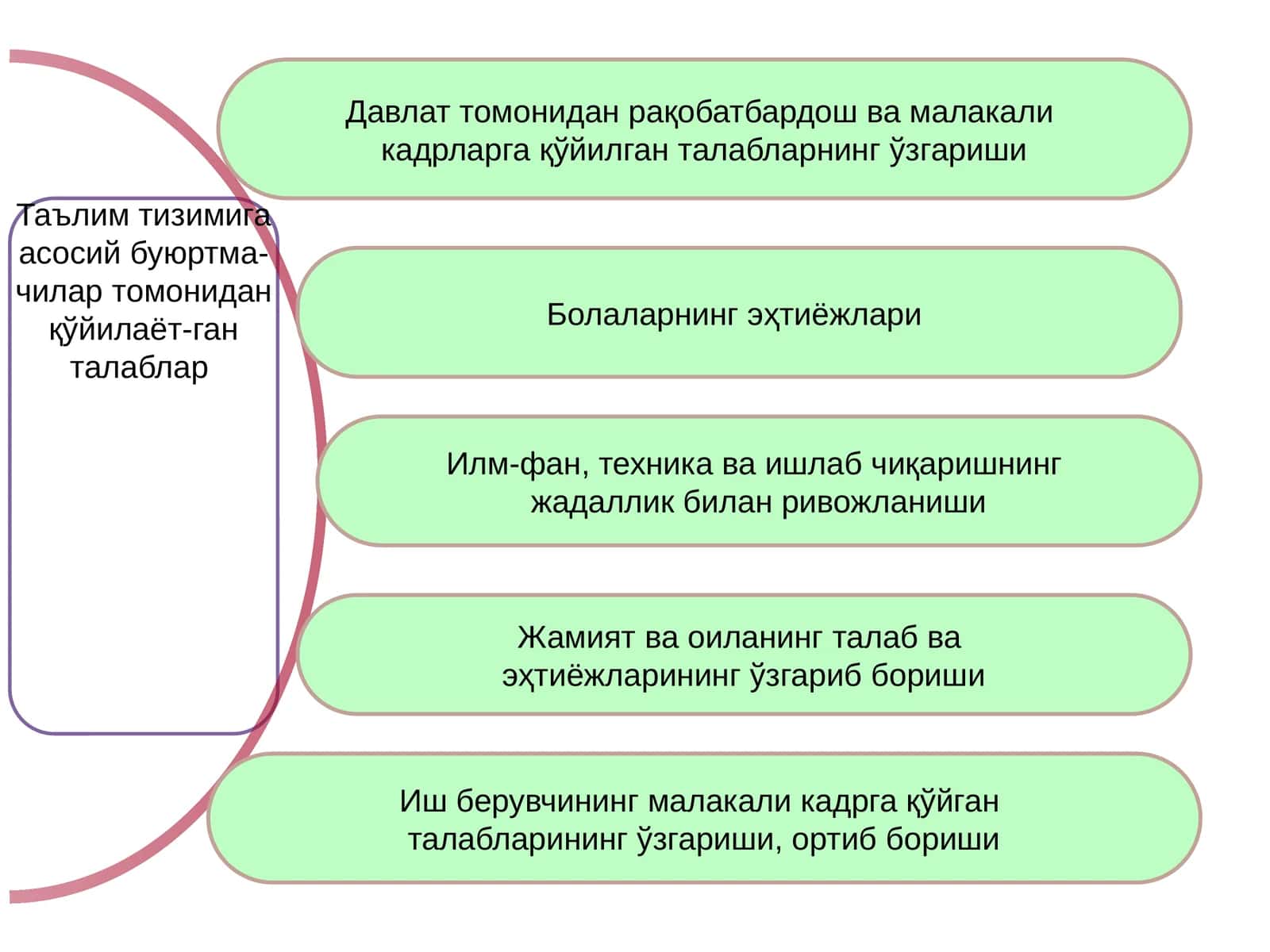 Таълим тизимига асосий буюртма-чилар томонидан қўйилаёт-ган талаблар 1